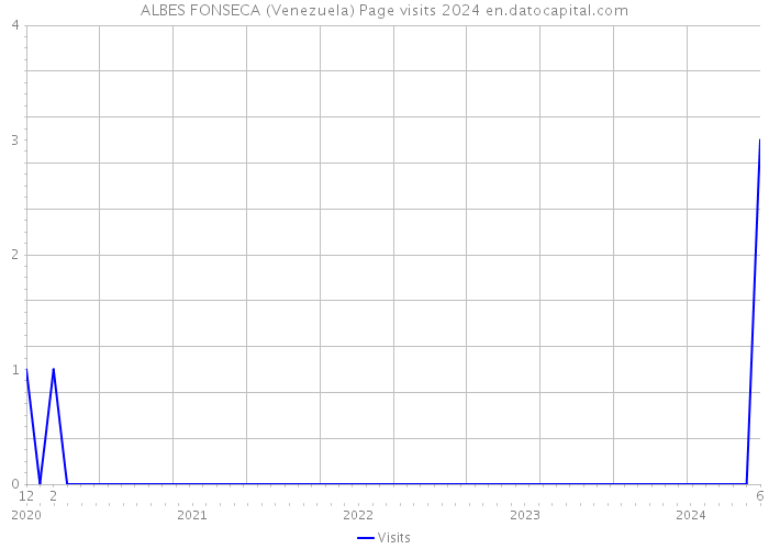 ALBES FONSECA (Venezuela) Page visits 2024 