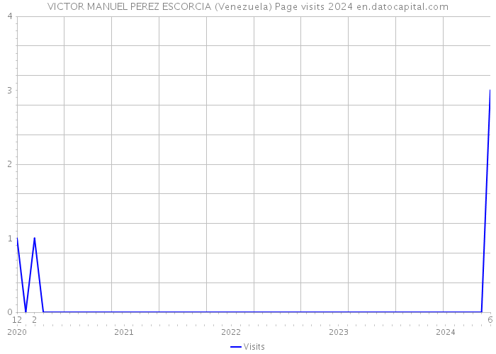 VICTOR MANUEL PEREZ ESCORCIA (Venezuela) Page visits 2024 