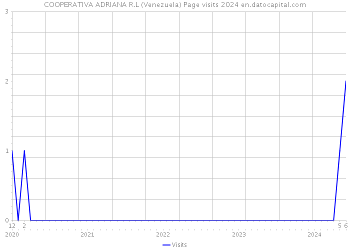 COOPERATIVA ADRIANA R.L (Venezuela) Page visits 2024 