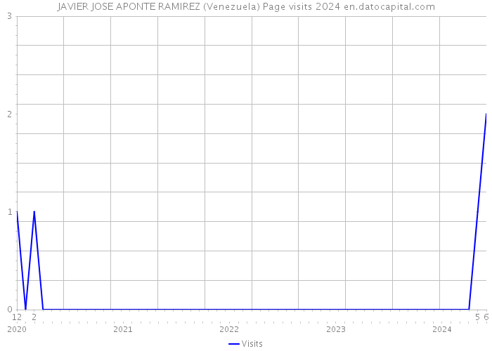 JAVIER JOSE APONTE RAMIREZ (Venezuela) Page visits 2024 