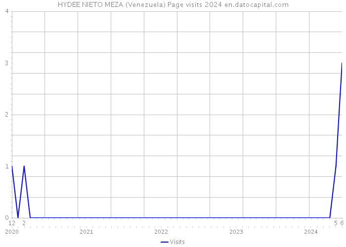 HYDEE NIETO MEZA (Venezuela) Page visits 2024 