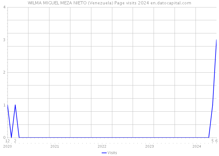 WILMA MIGUEL MEZA NIETO (Venezuela) Page visits 2024 