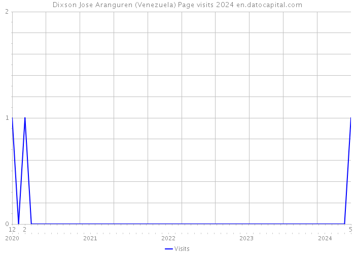 Dixson Jose Aranguren (Venezuela) Page visits 2024 