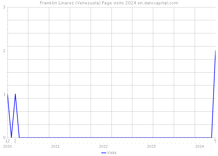 Franklin Linarez (Venezuela) Page visits 2024 