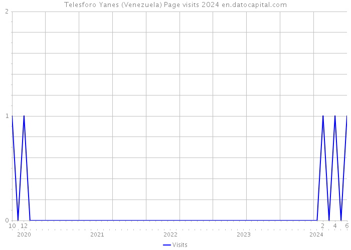 Telesforo Yanes (Venezuela) Page visits 2024 