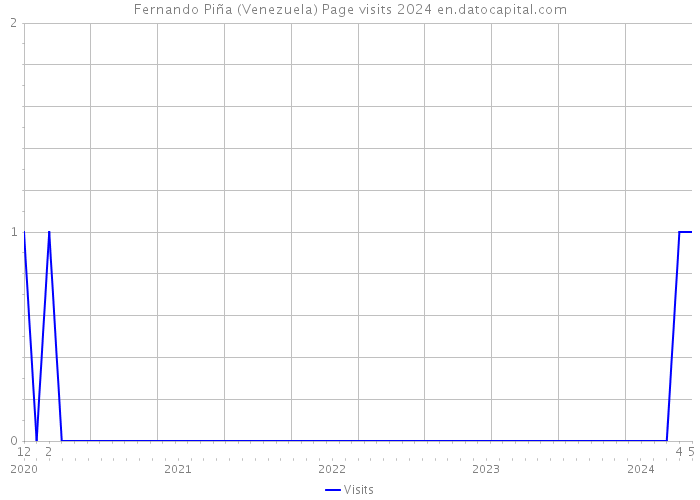Fernando Piña (Venezuela) Page visits 2024 