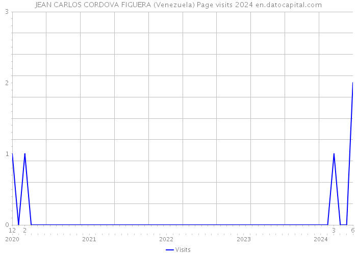 JEAN CARLOS CORDOVA FIGUERA (Venezuela) Page visits 2024 