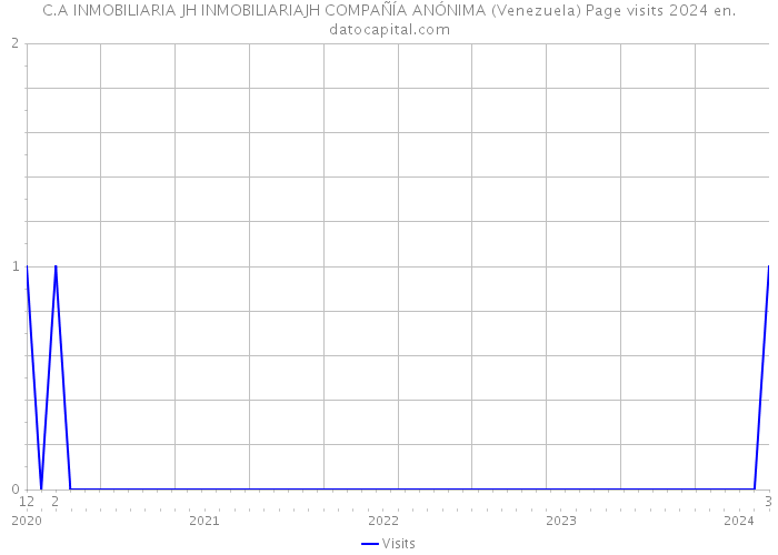 C.A INMOBILIARIA JH INMOBILIARIAJH COMPAÑÍA ANÓNIMA (Venezuela) Page visits 2024 