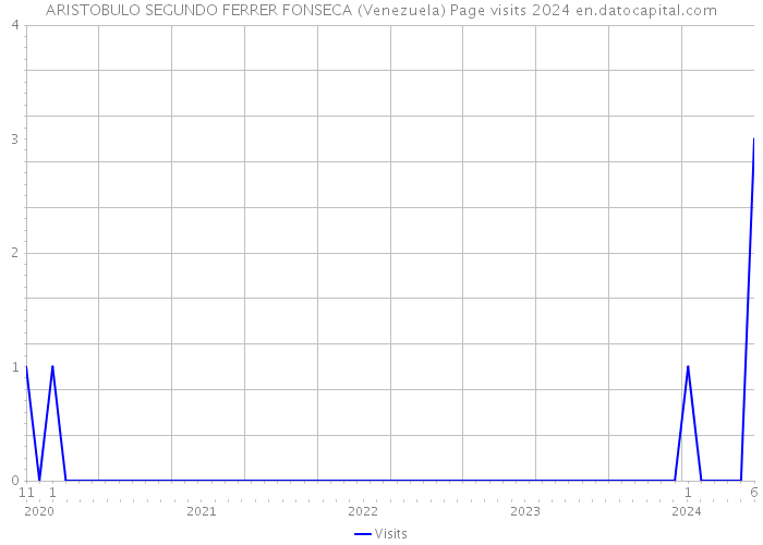 ARISTOBULO SEGUNDO FERRER FONSECA (Venezuela) Page visits 2024 