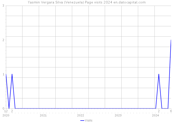 Yasmin Vergara Silva (Venezuela) Page visits 2024 