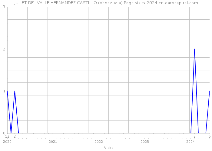 JULIET DEL VALLE HERNANDEZ CASTILLO (Venezuela) Page visits 2024 