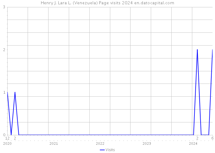 Henry J. Lara L. (Venezuela) Page visits 2024 