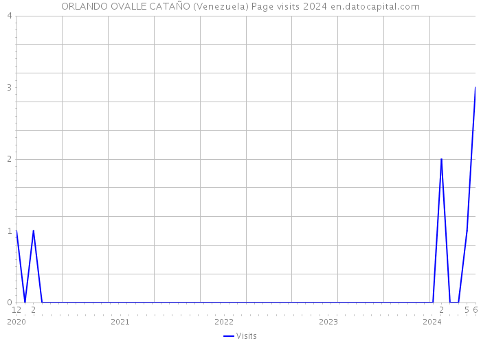 ORLANDO OVALLE CATAÑO (Venezuela) Page visits 2024 