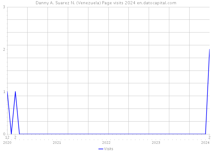 Danny A. Suarez N. (Venezuela) Page visits 2024 