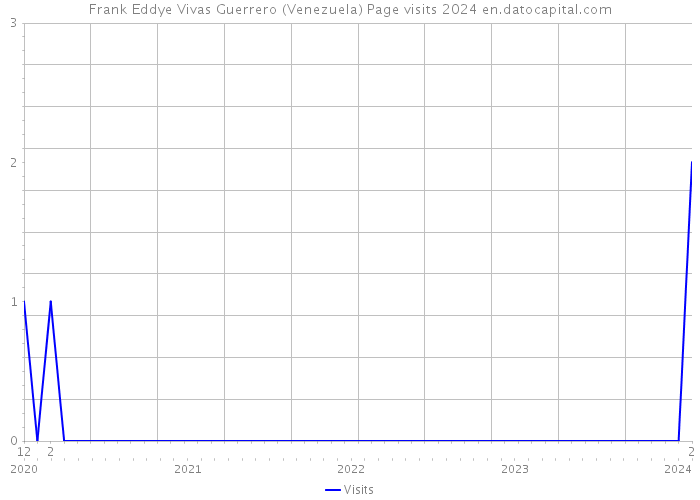 Frank Eddye Vivas Guerrero (Venezuela) Page visits 2024 