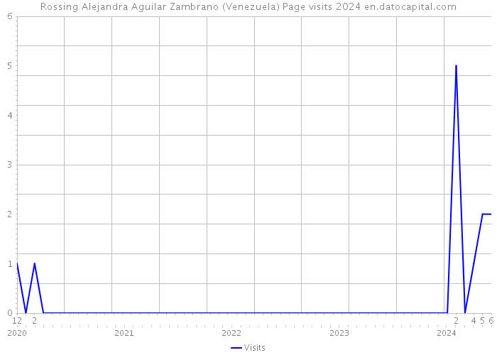 Rossing Alejandra Aguilar Zambrano (Venezuela) Page visits 2024 