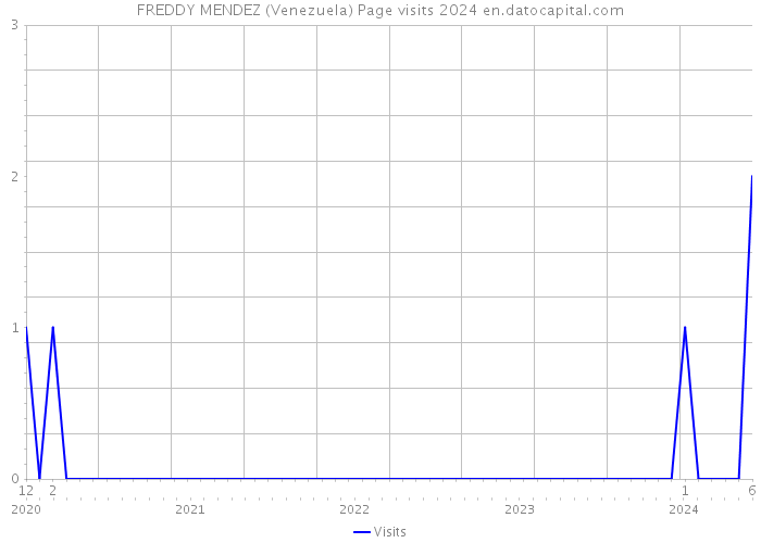 FREDDY MENDEZ (Venezuela) Page visits 2024 