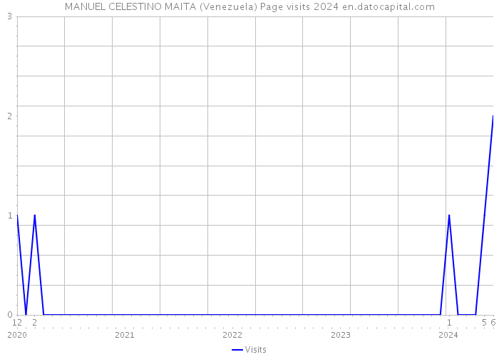 MANUEL CELESTINO MAITA (Venezuela) Page visits 2024 