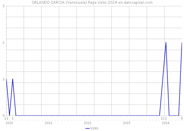 ORLANDO GARCIA (Venezuela) Page visits 2024 