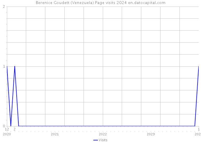 Berenice Goudett (Venezuela) Page visits 2024 