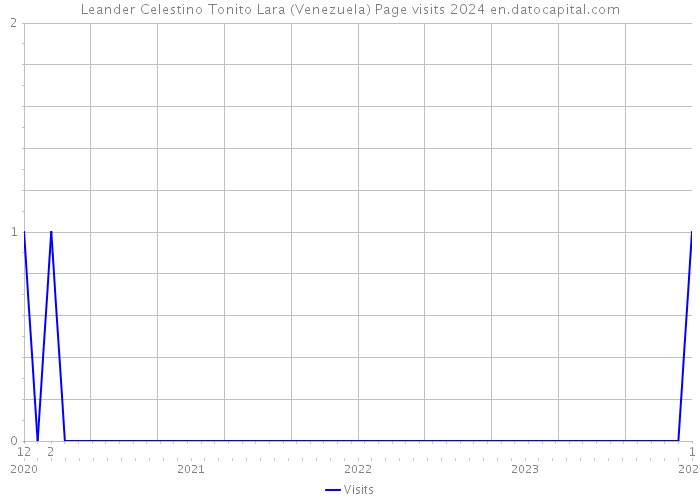Leander Celestino Tonito Lara (Venezuela) Page visits 2024 