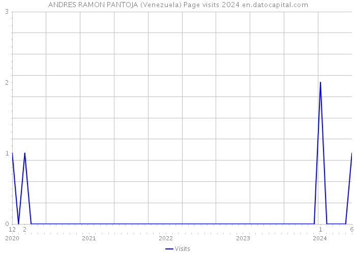 ANDRES RAMON PANTOJA (Venezuela) Page visits 2024 