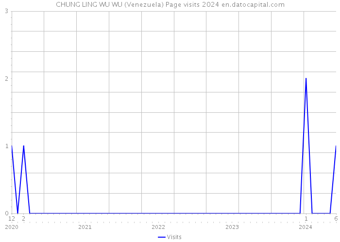 CHUNG LING WU WU (Venezuela) Page visits 2024 