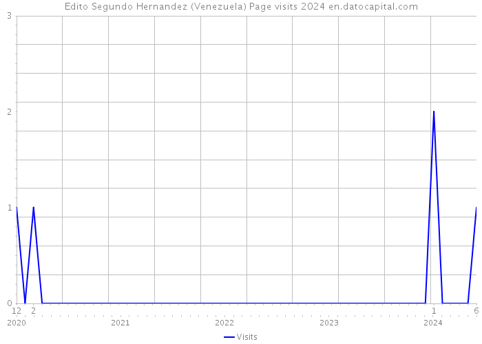 Edito Segundo Hernandez (Venezuela) Page visits 2024 