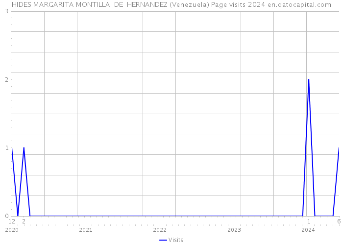 HIDES MARGARITA MONTILLA DE HERNANDEZ (Venezuela) Page visits 2024 