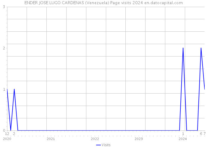ENDER JOSE LUGO CARDENAS (Venezuela) Page visits 2024 