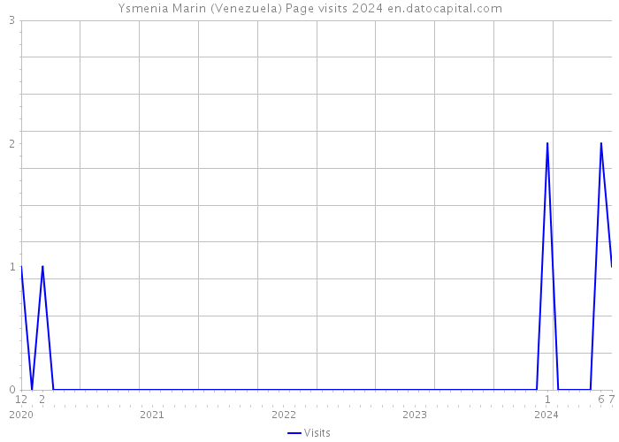 Ysmenia Marin (Venezuela) Page visits 2024 