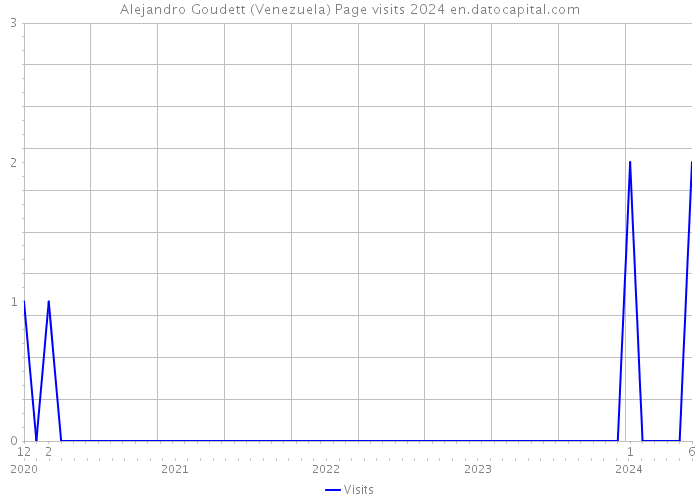 Alejandro Goudett (Venezuela) Page visits 2024 