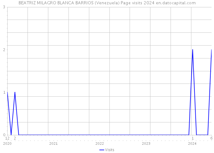 BEATRIZ MILAGRO BLANCA BARRIOS (Venezuela) Page visits 2024 
