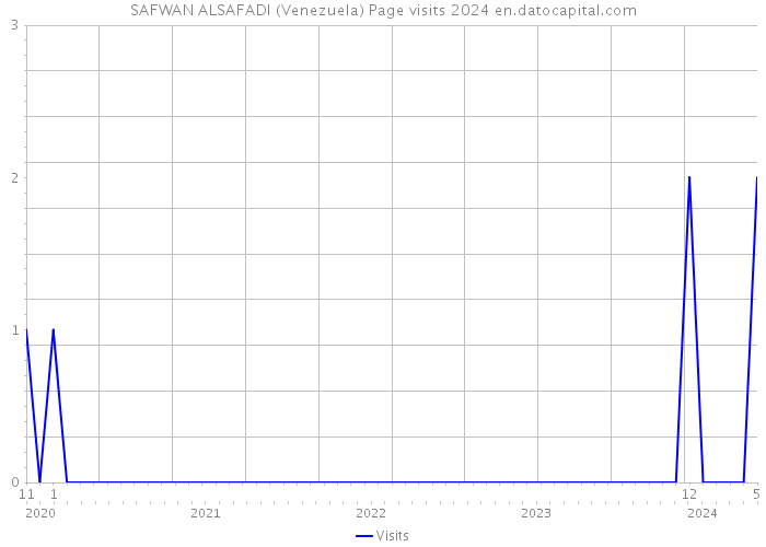 SAFWAN ALSAFADI (Venezuela) Page visits 2024 