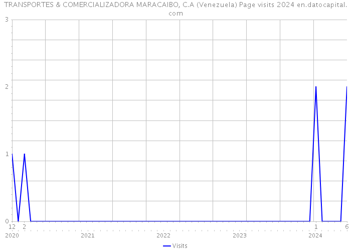 TRANSPORTES & COMERCIALIZADORA MARACAIBO, C.A (Venezuela) Page visits 2024 