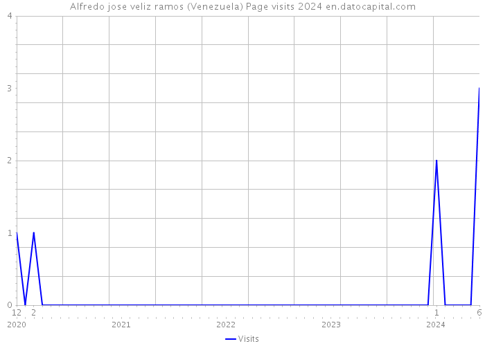 Alfredo jose veliz ramos (Venezuela) Page visits 2024 