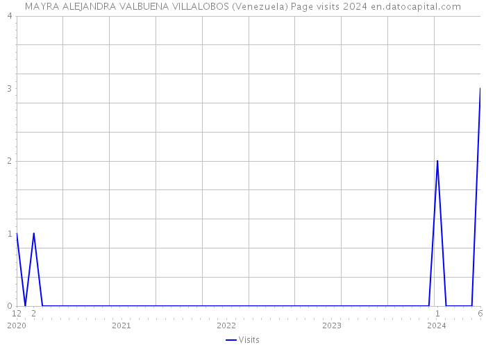 MAYRA ALEJANDRA VALBUENA VILLALOBOS (Venezuela) Page visits 2024 