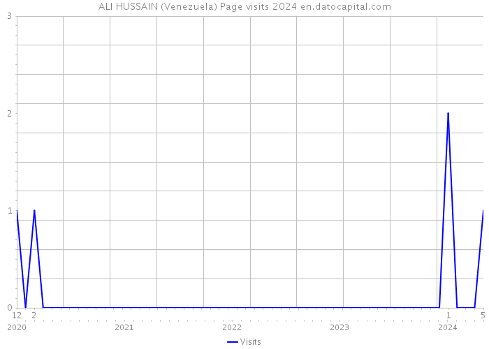 ALI HUSSAIN (Venezuela) Page visits 2024 