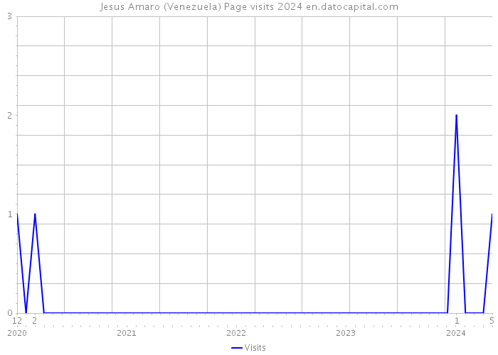 Jesus Amaro (Venezuela) Page visits 2024 