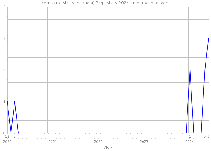 comisario sin (Venezuela) Page visits 2024 