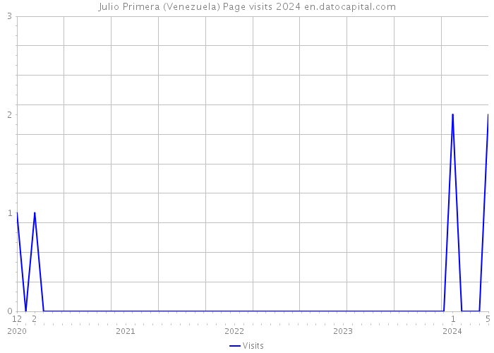Julio Primera (Venezuela) Page visits 2024 