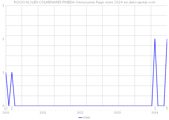 ROCIO ALYLEN COLMENARES PINEDA (Venezuela) Page visits 2024 