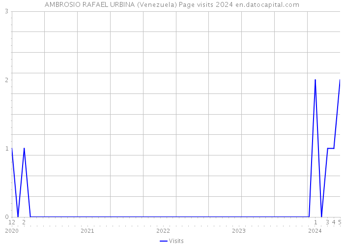AMBROSIO RAFAEL URBINA (Venezuela) Page visits 2024 