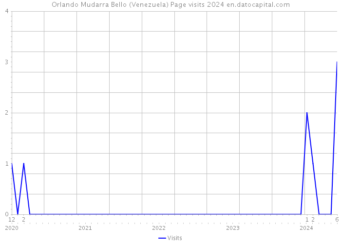 Orlando Mudarra Bello (Venezuela) Page visits 2024 