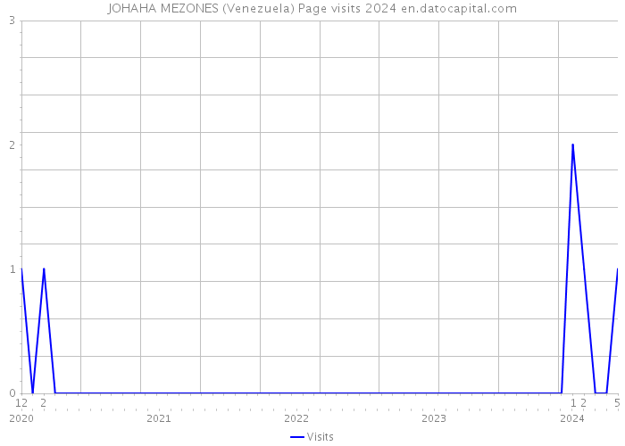 JOHAHA MEZONES (Venezuela) Page visits 2024 