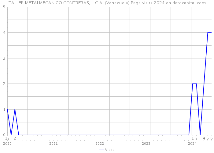 TALLER METALMECANICO CONTRERAS, II C.A. (Venezuela) Page visits 2024 