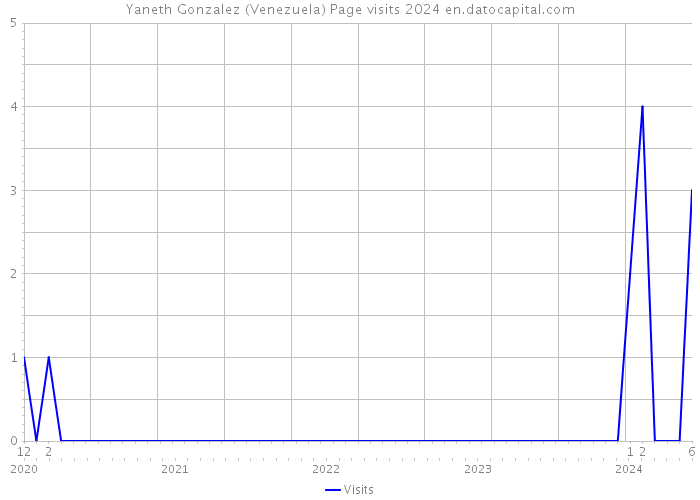 Yaneth Gonzalez (Venezuela) Page visits 2024 
