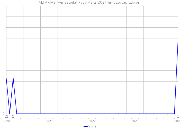 ALI ARIAS (Venezuela) Page visits 2024 