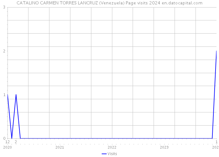 CATALINO CARMEN TORRES LANCRUZ (Venezuela) Page visits 2024 