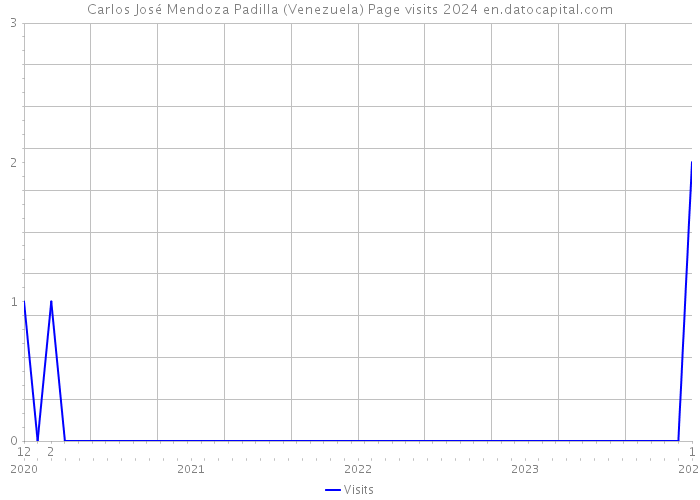 Carlos José Mendoza Padilla (Venezuela) Page visits 2024 